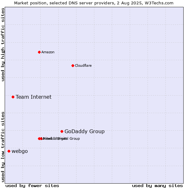 Market position of GoDaddy Group vs. Team Internet vs. webgo