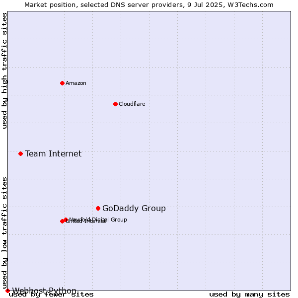 Market position of GoDaddy Group vs. Team Internet vs. Webhost Python