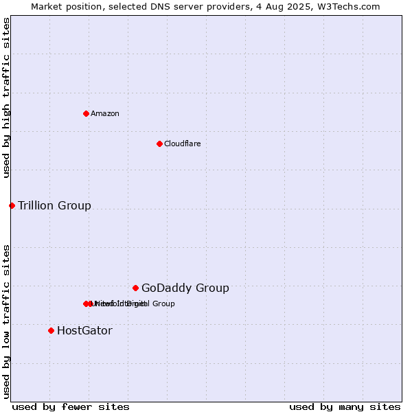 Market position of GoDaddy Group vs. HostGator vs. Trillion Group