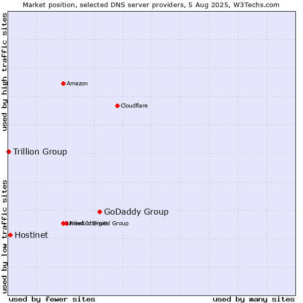 Market position of GoDaddy Group vs. Hostinet vs. Trillion Group