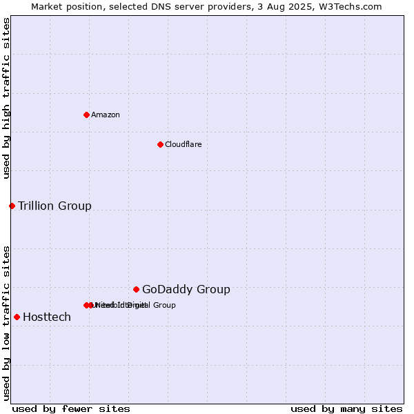 Market position of GoDaddy Group vs. Hosttech vs. Trillion Group