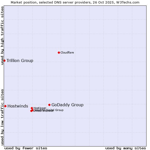 Market position of GoDaddy Group vs. Hostwinds vs. Trillion Group