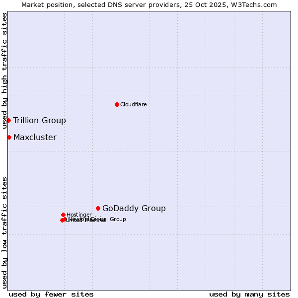 Market position of GoDaddy Group vs. Maxcluster vs. Trillion Group