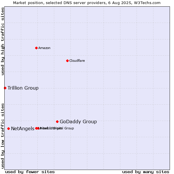 Market position of GoDaddy Group vs. NetAngels vs. Trillion Group