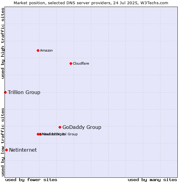 Market position of GoDaddy Group vs. Netinternet vs. Trillion Group