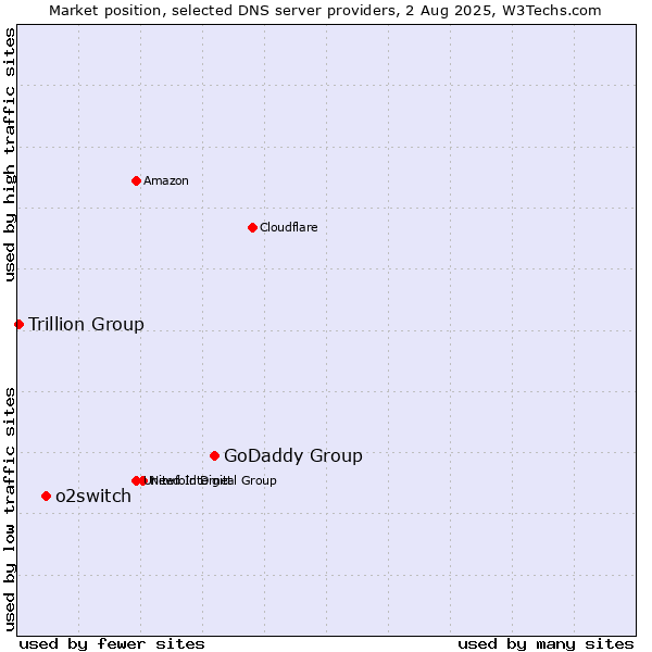Market position of GoDaddy Group vs. o2switch vs. Trillion Group