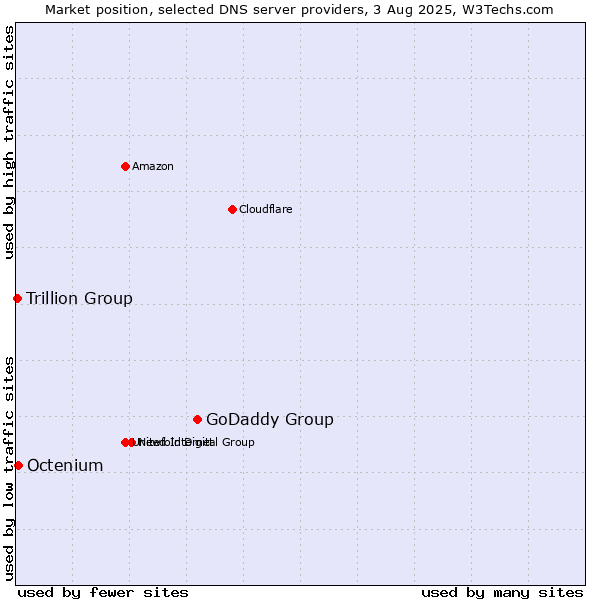 Market position of GoDaddy Group vs. Octenium vs. Trillion Group