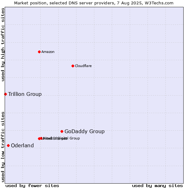 Market position of GoDaddy Group vs. Oderland vs. Trillion Group