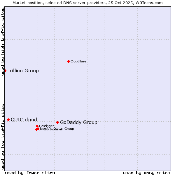 Market position of GoDaddy Group vs. QUIC.cloud vs. Trillion Group
