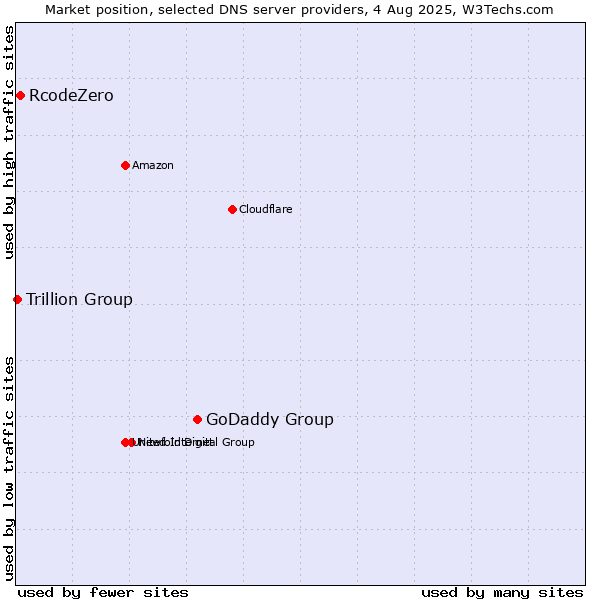 Market position of GoDaddy Group vs. RcodeZero vs. Trillion Group