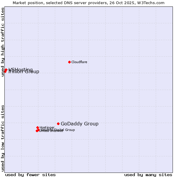 Market position of GoDaddy Group vs. VSHosting vs. Trillion Group