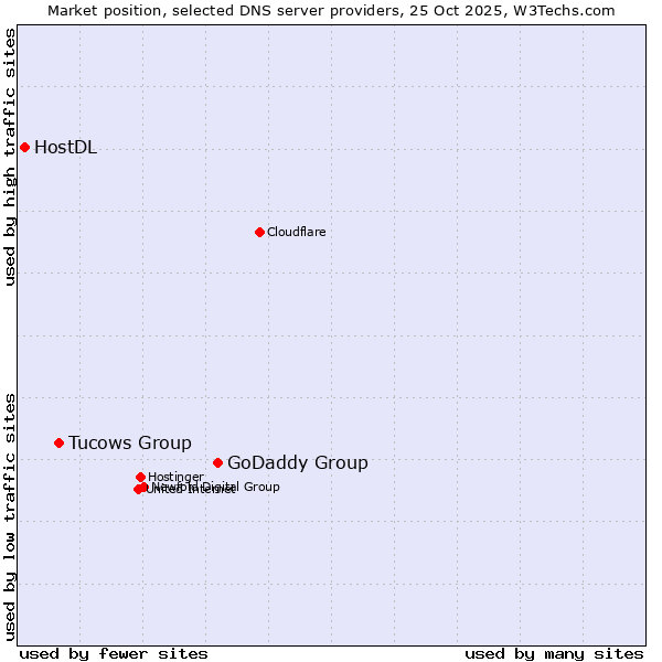 Market position of GoDaddy Group vs. Tucows Group vs. HostDL