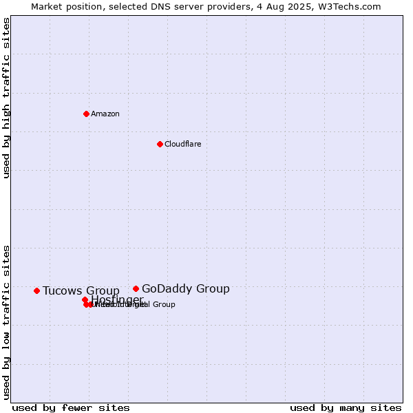 Market position of GoDaddy Group vs. Hostinger vs. Tucows Group