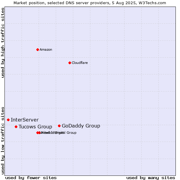 Market position of GoDaddy Group vs. Tucows Group vs. InterServer