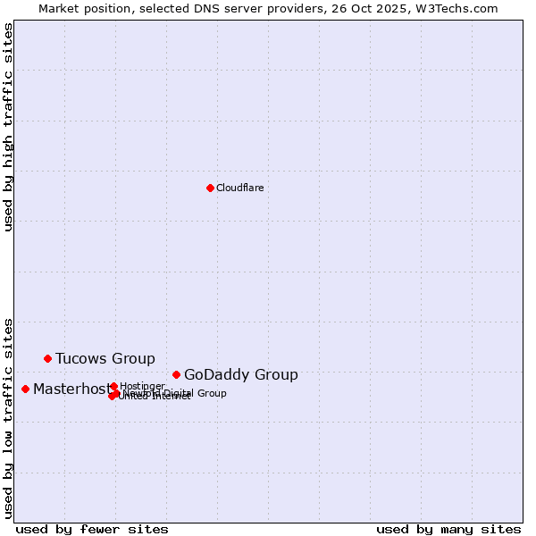 Market position of GoDaddy Group vs. Tucows Group vs. Masterhost