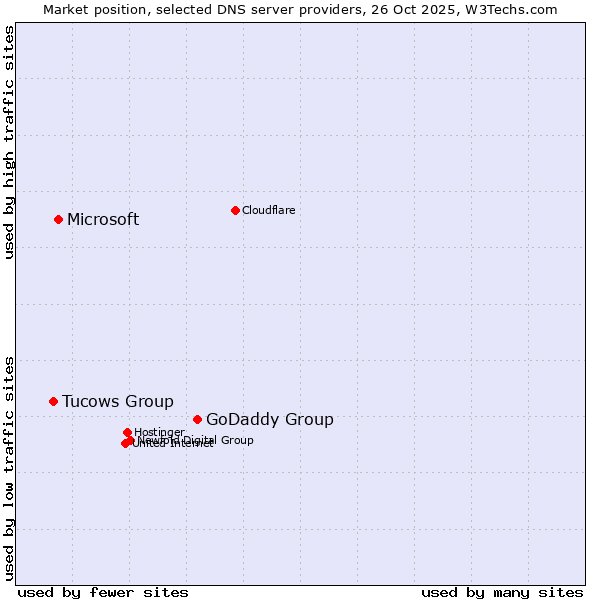 Market position of GoDaddy Group vs. Microsoft vs. Tucows Group