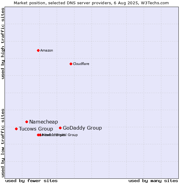 Market position of GoDaddy Group vs. Namecheap vs. Tucows Group