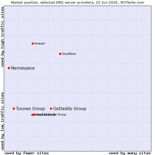 Market position of GoDaddy Group vs. Tucows Group vs. Namespace