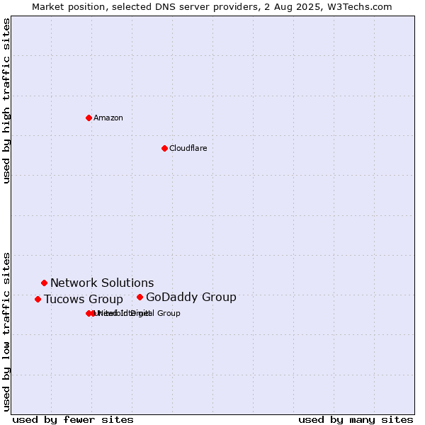 Market position of GoDaddy Group vs. Network Solutions vs. Tucows Group