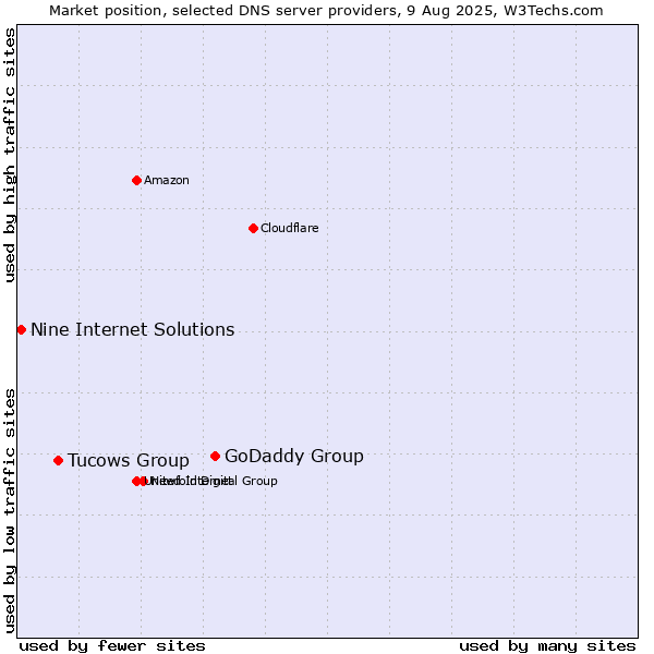 Market position of GoDaddy Group vs. Tucows Group vs. Nine Internet Solutions