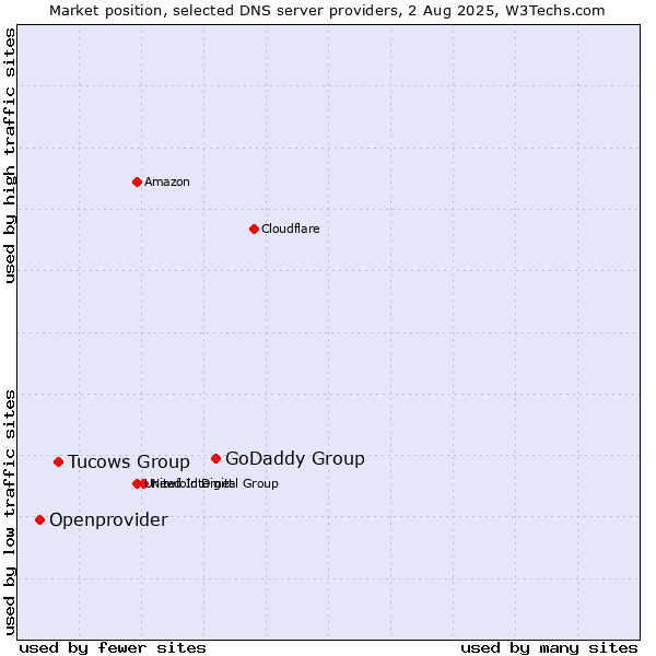 Market position of GoDaddy Group vs. Tucows Group vs. Openprovider