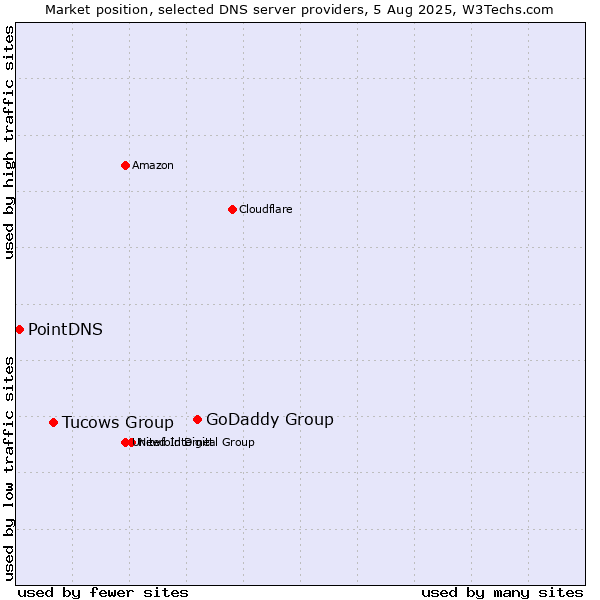 Market position of GoDaddy Group vs. Tucows Group vs. PointDNS