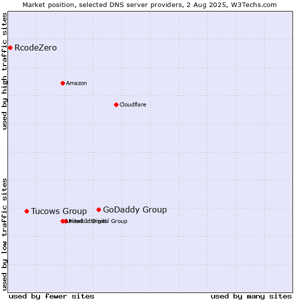 Market position of GoDaddy Group vs. Tucows Group vs. RcodeZero