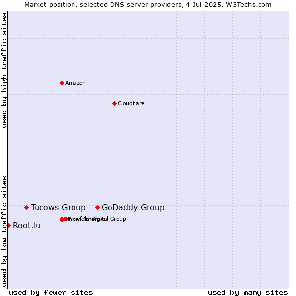 Market position of GoDaddy Group vs. Tucows Group vs. Root.lu