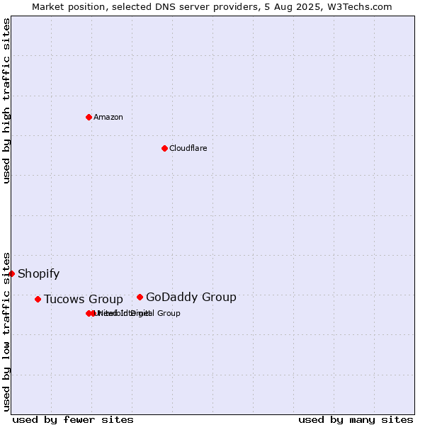 Market position of GoDaddy Group vs. Tucows Group vs. Shopify