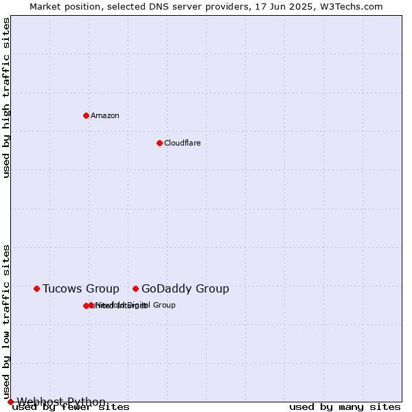 Market position of GoDaddy Group vs. Tucows Group vs. Webhost Python
