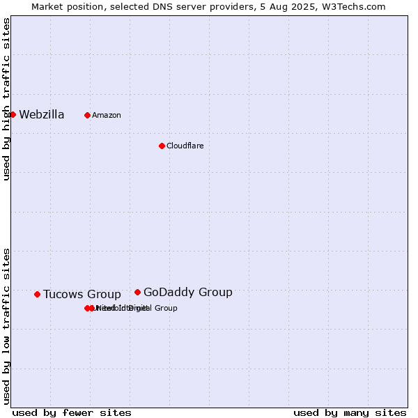 Market position of GoDaddy Group vs. Tucows Group vs. Webzilla