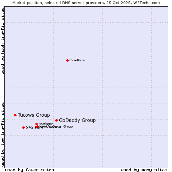 Market position of GoDaddy Group vs. XServer vs. Tucows Group