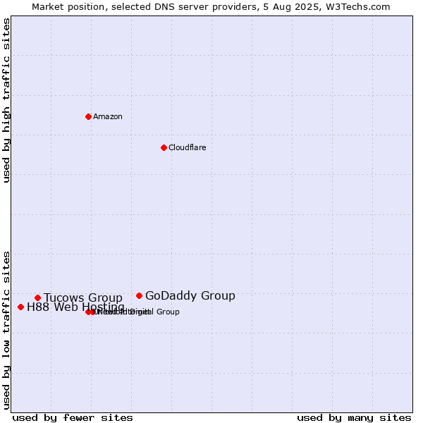 Market position of GoDaddy Group vs. Tucows Group vs. H88 Web Hosting