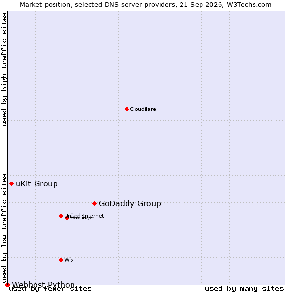 Market position of GoDaddy Group vs. uKit Group vs. Webhost Python