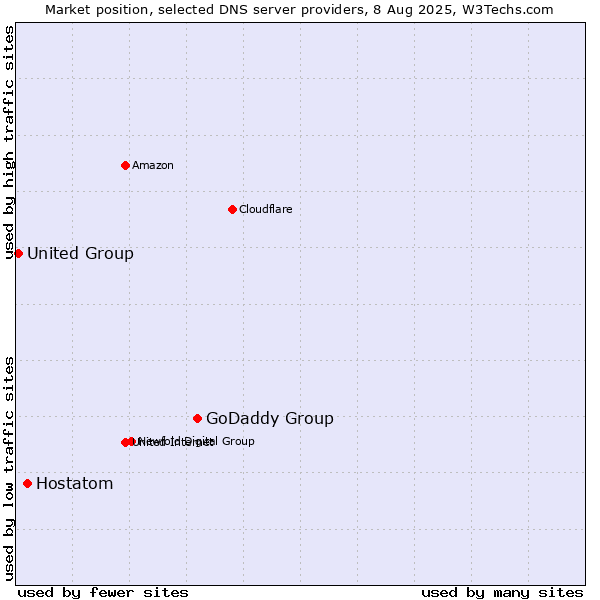 Market position of GoDaddy Group vs. Hostatom vs. United Group