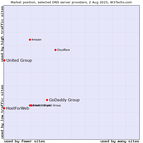 Market position of GoDaddy Group vs. United Group vs. HostForWeb