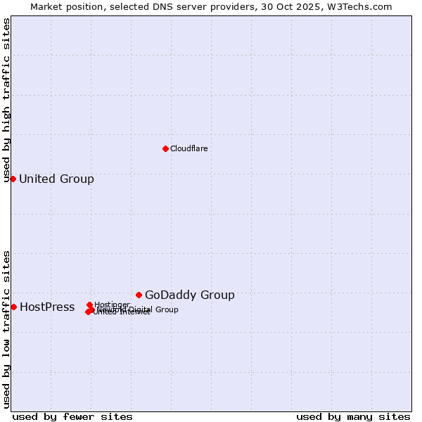 Market position of GoDaddy Group vs. HostPress vs. United Group