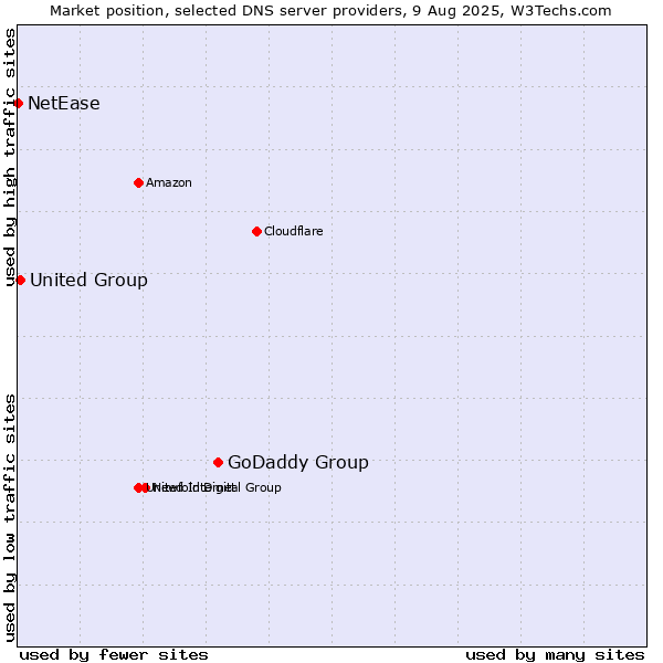 Market position of GoDaddy Group vs. United Group vs. NetEase