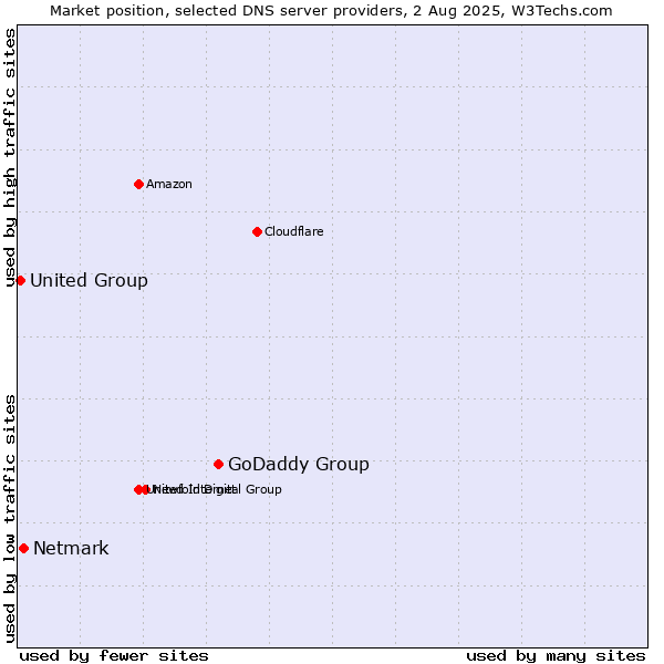 Market position of GoDaddy Group vs. Netmark vs. United Group