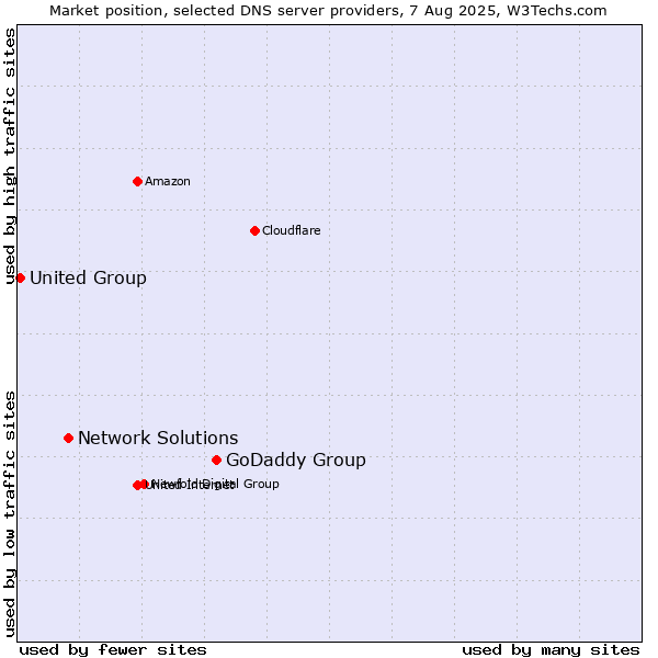 Market position of GoDaddy Group vs. Network Solutions vs. United Group