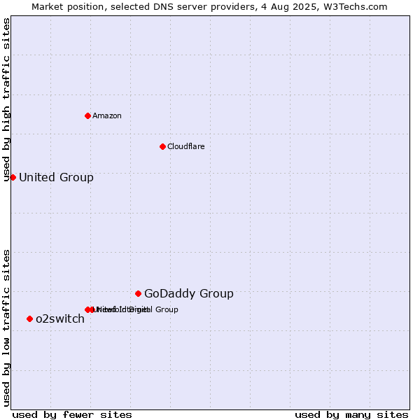 Market position of GoDaddy Group vs. o2switch vs. United Group