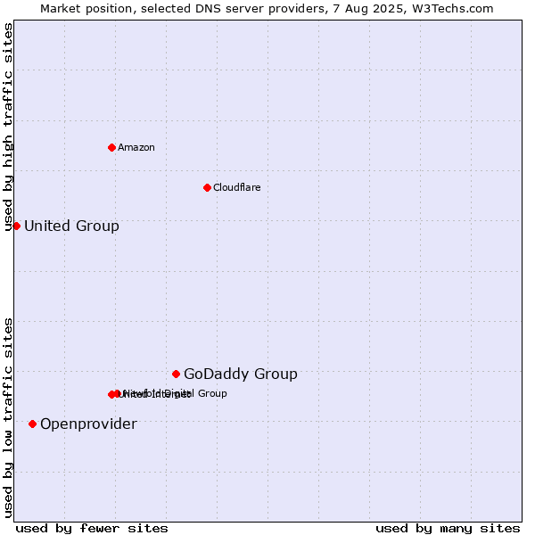 Market position of GoDaddy Group vs. Openprovider vs. United Group