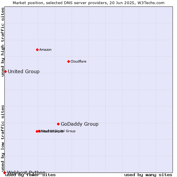 Market position of GoDaddy Group vs. United Group vs. Webhost Python