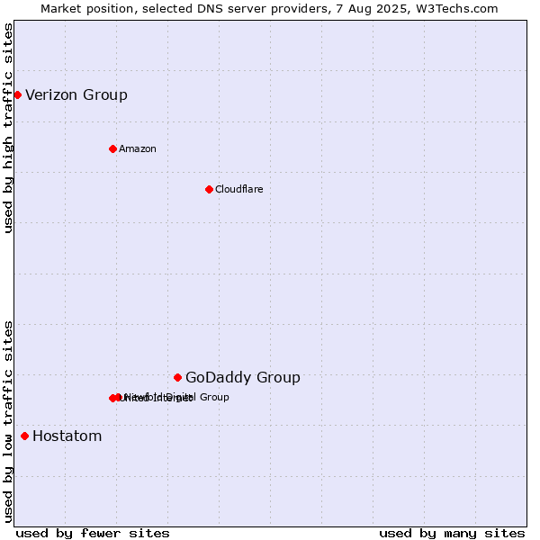 Market position of GoDaddy Group vs. Hostatom vs. Verizon Group