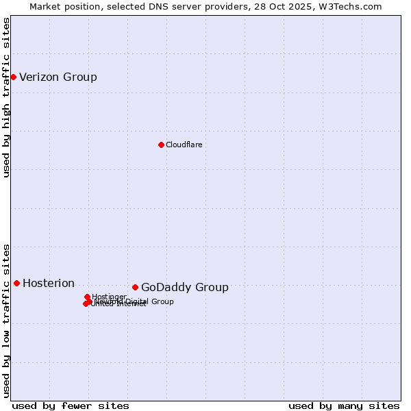Market position of GoDaddy Group vs. Hosterion vs. Verizon Group