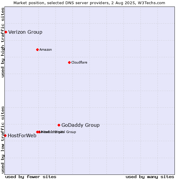 Market position of GoDaddy Group vs. Verizon Group vs. HostForWeb