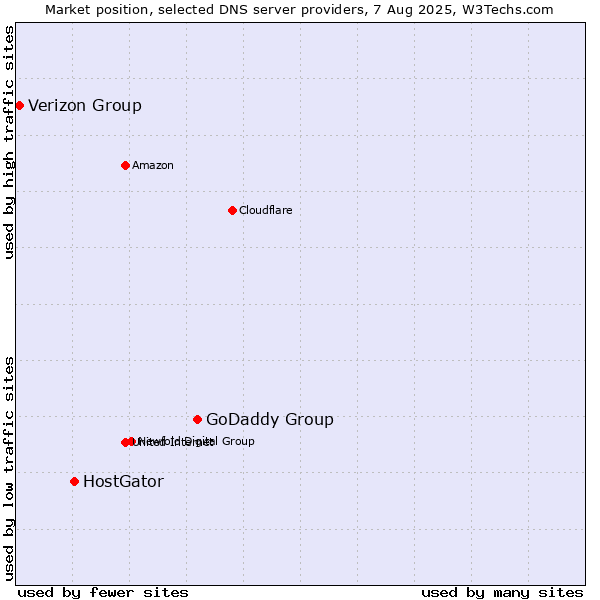 Market position of GoDaddy Group vs. HostGator vs. Verizon Group