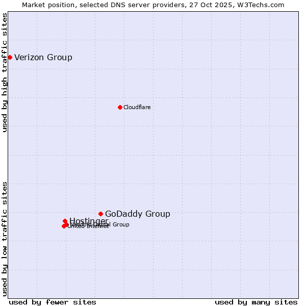 Market position of GoDaddy Group vs. Hostinger vs. Verizon Group
