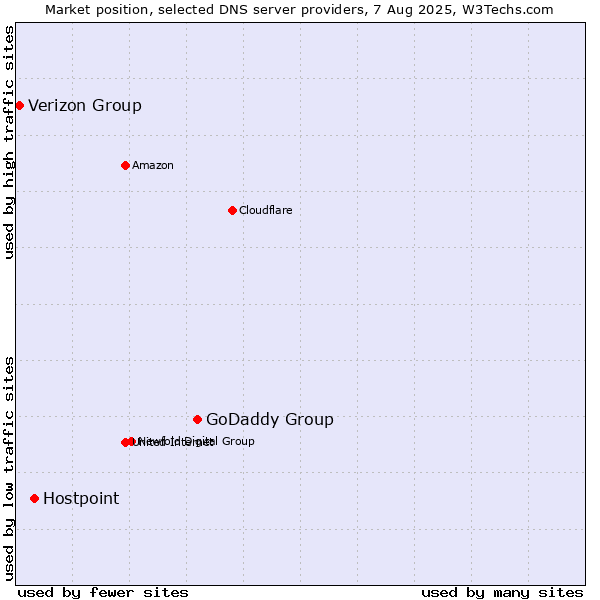 Market position of GoDaddy Group vs. Hostpoint vs. Verizon Group