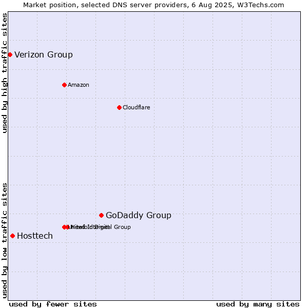 Market position of GoDaddy Group vs. Hosttech vs. Verizon Group
